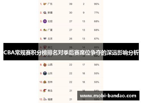 CBA常规赛积分榜排名对季后赛席位争夺的深远影响分析
